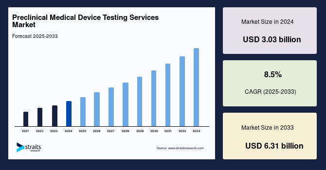 Preclinical Medical Device Testing Services Market: The Role of Top Manufacturers in Driving Market Innovation, Forecast by 2033